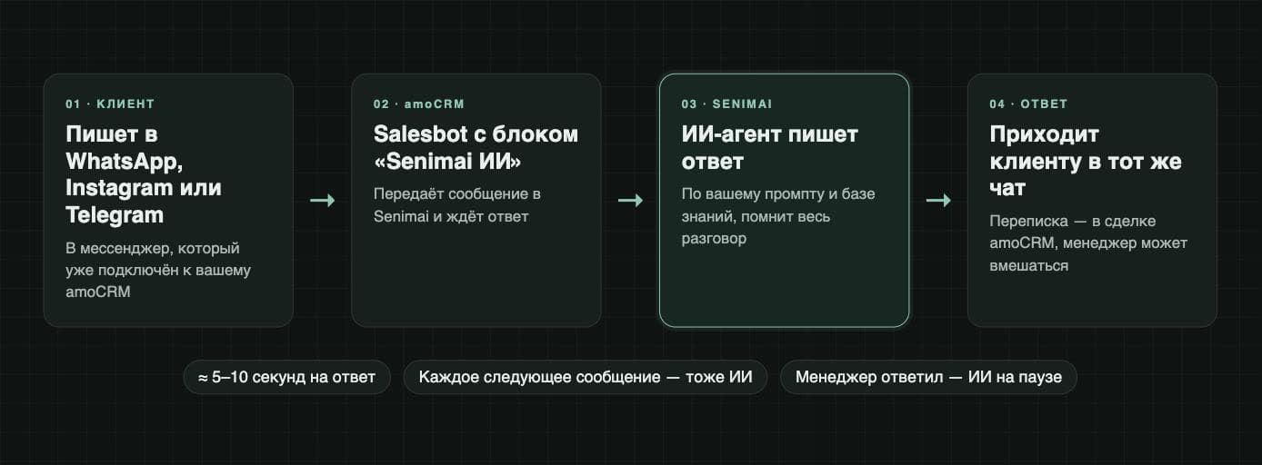 Схема: клиент пишет в мессенджер → Salesbot amoCRM с блоком Senimai → ИИ-агент пишет ответ → ответ приходит в тот же чат